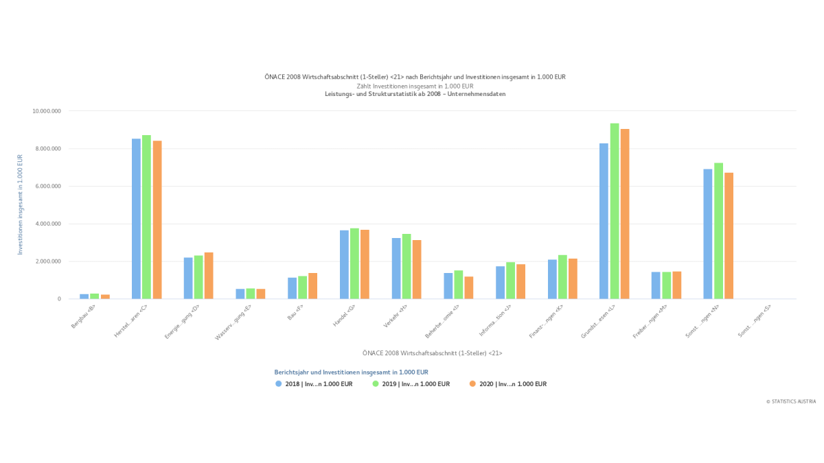 Slika: INVESTICIJE avstrijskih podjetji v letih 2018-2020, razdeljeno po panogah in letih (v 1.000 EUR)