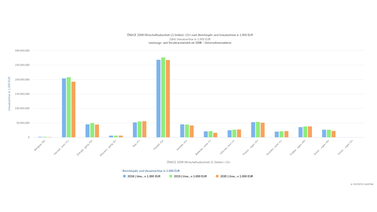 Slika: LETNI PROMET avstrijskih podjetji v letih 2018-2020, razdeljeno po panogah in letih (v 1.000 EUR)