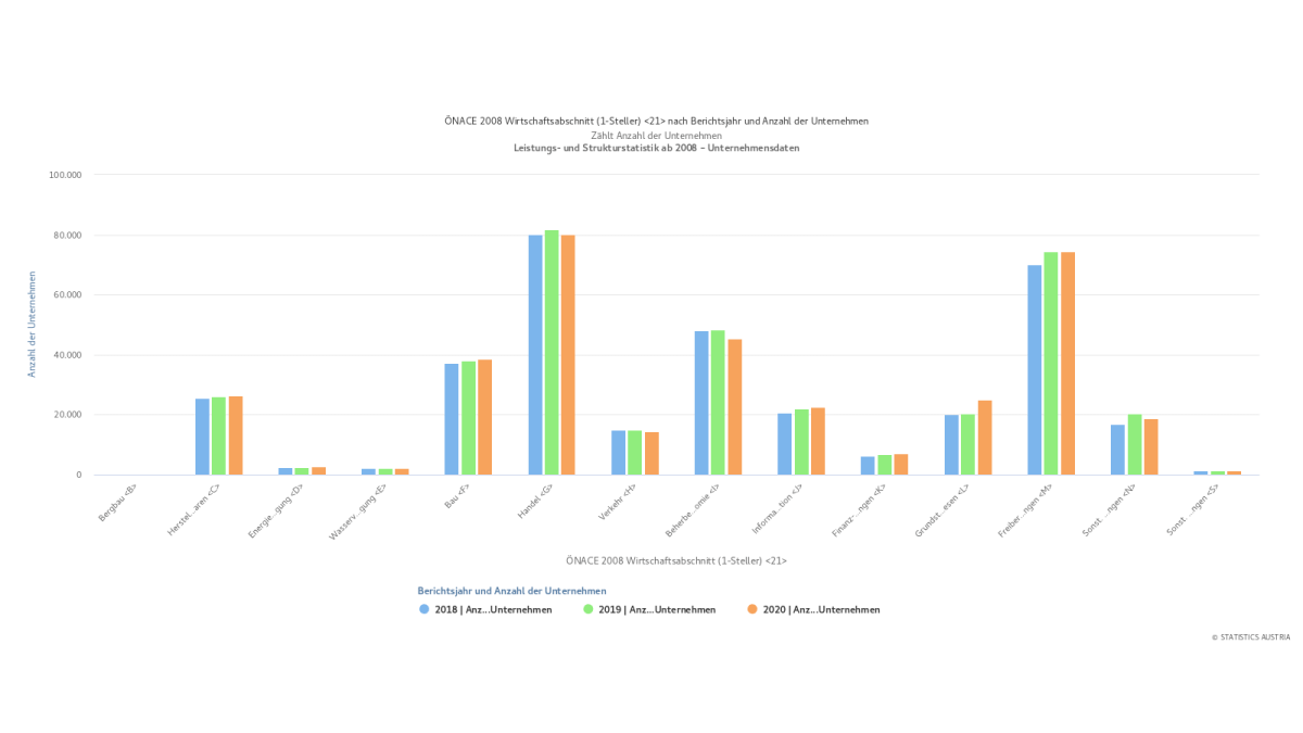 Slika: ŠTEVILO avstrijskih podjetji v letih 2018-2020, razdeljeno po panogah in letih