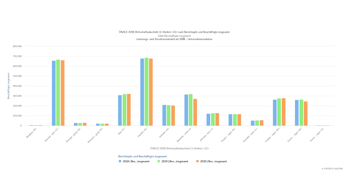 Slika: ŠTEVILO ZAPOSLENIH v avstrijskih podjetji v letih 2018-2020, razdeljeno po panogah in letih