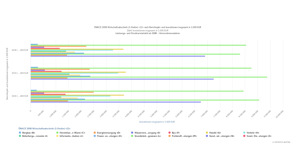 Slika: INVESTICIJE avstrijskih podjetji v letih 2018-2020, razdeljeno po letih in panogah (v 1.000 EUR)