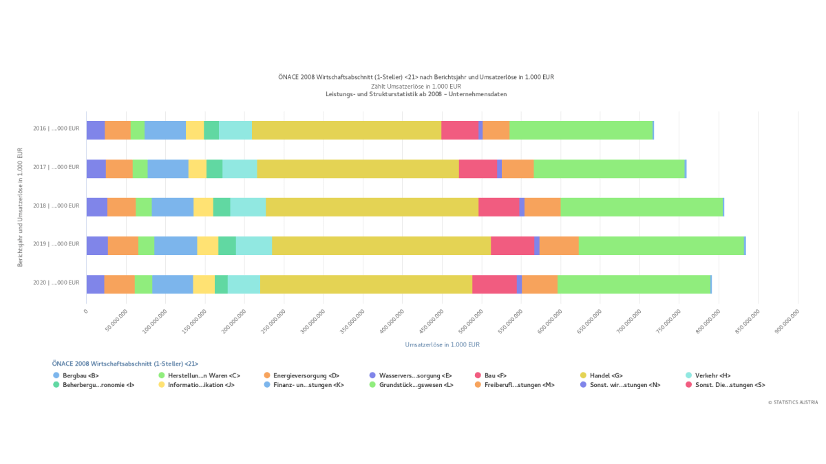 Slika: LETNI PROMET (skupno) avstrijskih podjetji v letih 2016-2020, po letih (v 1.000 EUR)