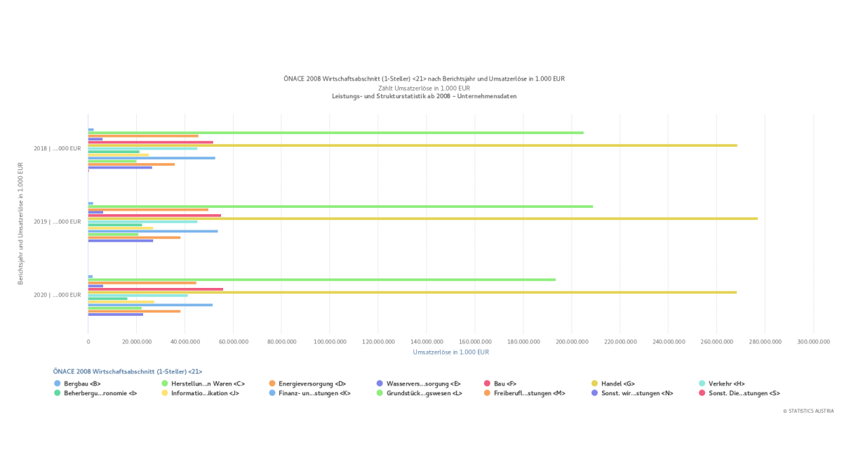 Slika: LETNI PROMET avstrijskih podjetji v letih 2018-2020, razdeljeno letih in panogah (v 1.000 EUR)