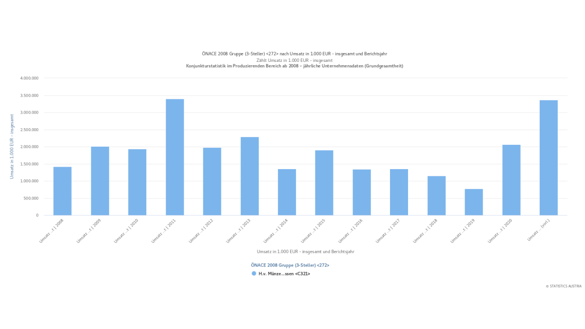 Slika: Letni panoge "proizvodnja kovancev in nakita", 2008-2021