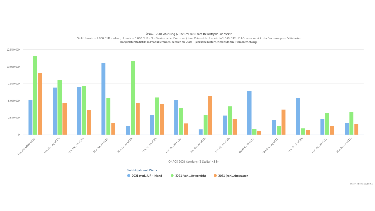 Slika: promet proizvodnje 2021 na domačem trgu in v tujini po blagovnih skupinah (primarna raziskava):
[modro - Avstrija], [zeleno - evro-zona], [oranžno - vse drugo]