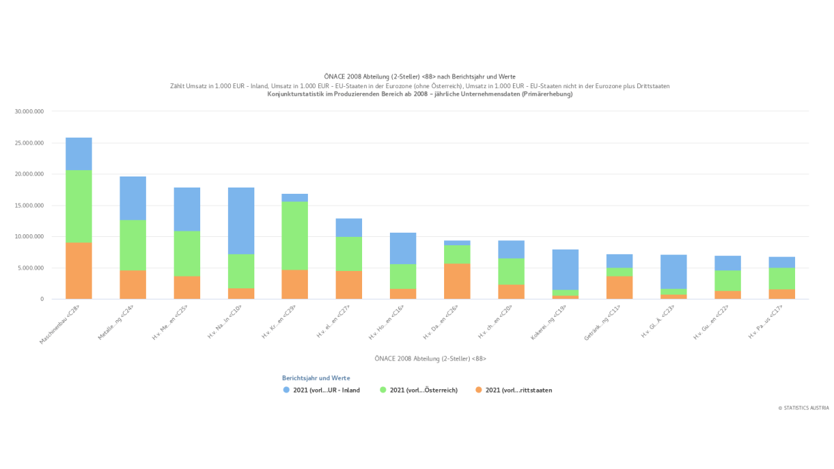Bild: Umsatz der Produktion 2021 im In- und Ausland nach Warengruppen (Primärerhebung):
[blau - Inland], [grün - Eurozone], [orange - Rest]