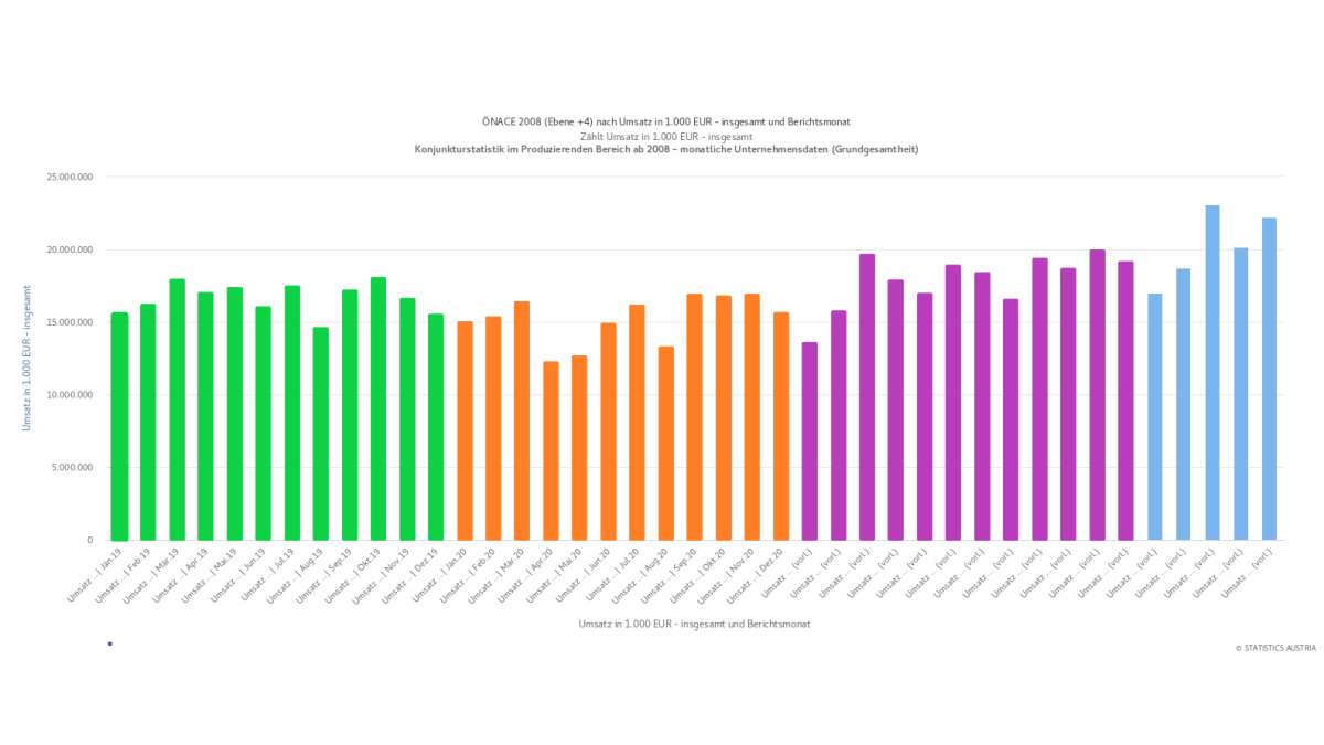 Bild: Monatsummsatz von Produktion (~99%) und Bergbau (~1%), Jan 2019 - Mai 2022