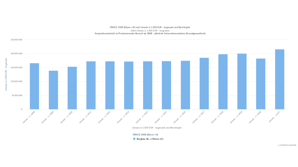 Slika: Letni promet panog proizvidnja (99%) in rudarstvo (1%), 2008-2021