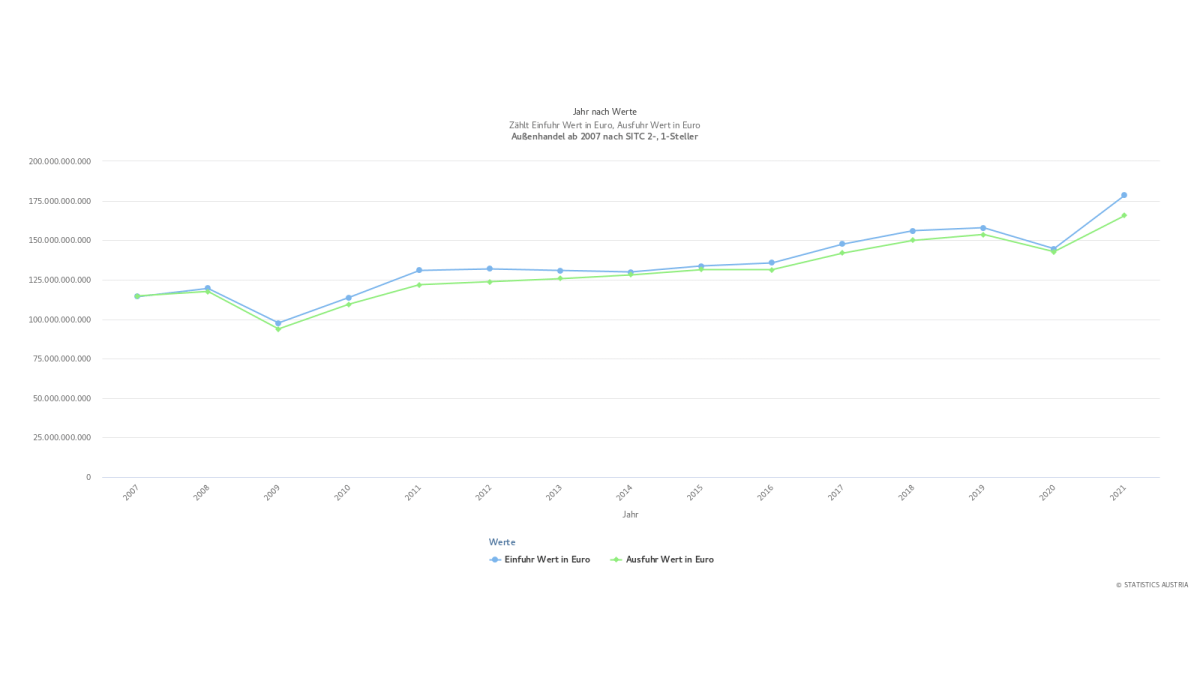 Slika: graf. 01 - Avstrijsko zunanjo gospodarstvo (2007-2021) po letih [modro: uvoz, zeleno: izvoz]