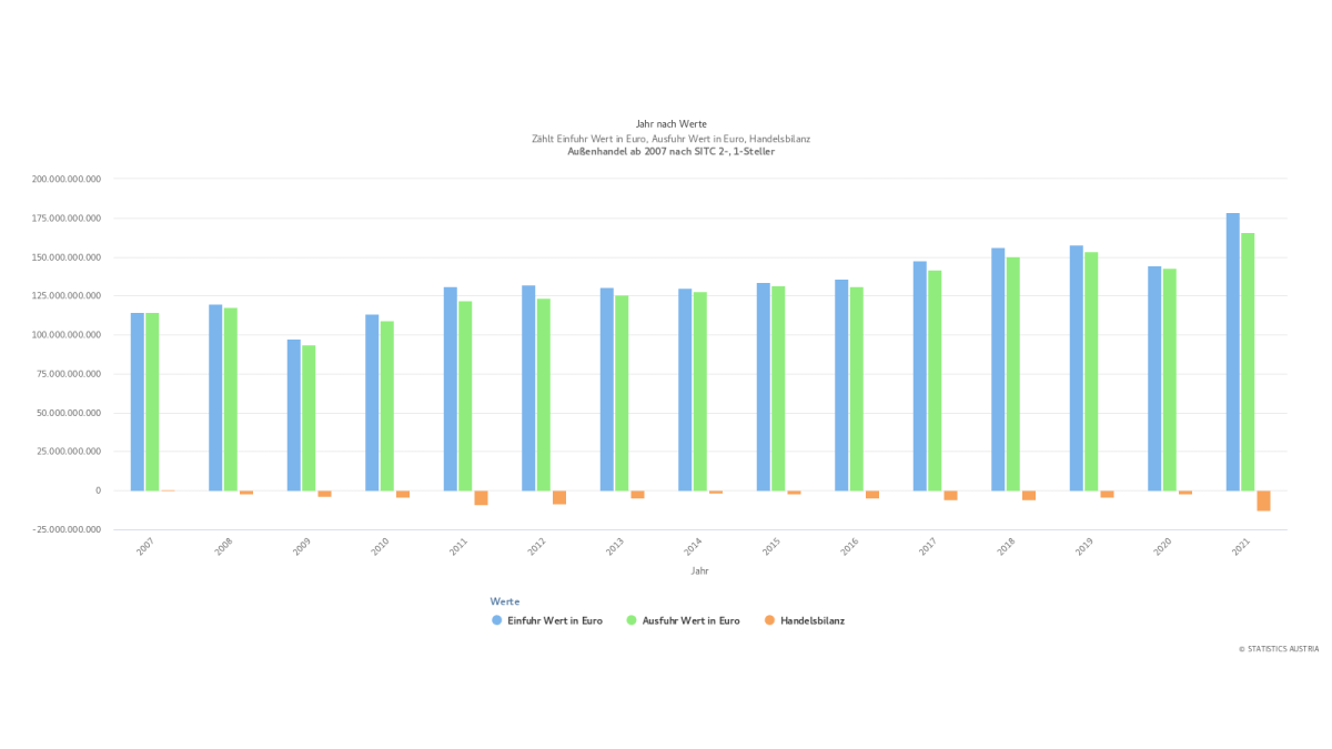 Slika: graf. 02 - Avstrijsko zunanjo gospodarstvo (2007-2021) po letih, vklj. trgovinska bilanca [modro: uvoz, zeleno: izvoz, oranžno: razlika]