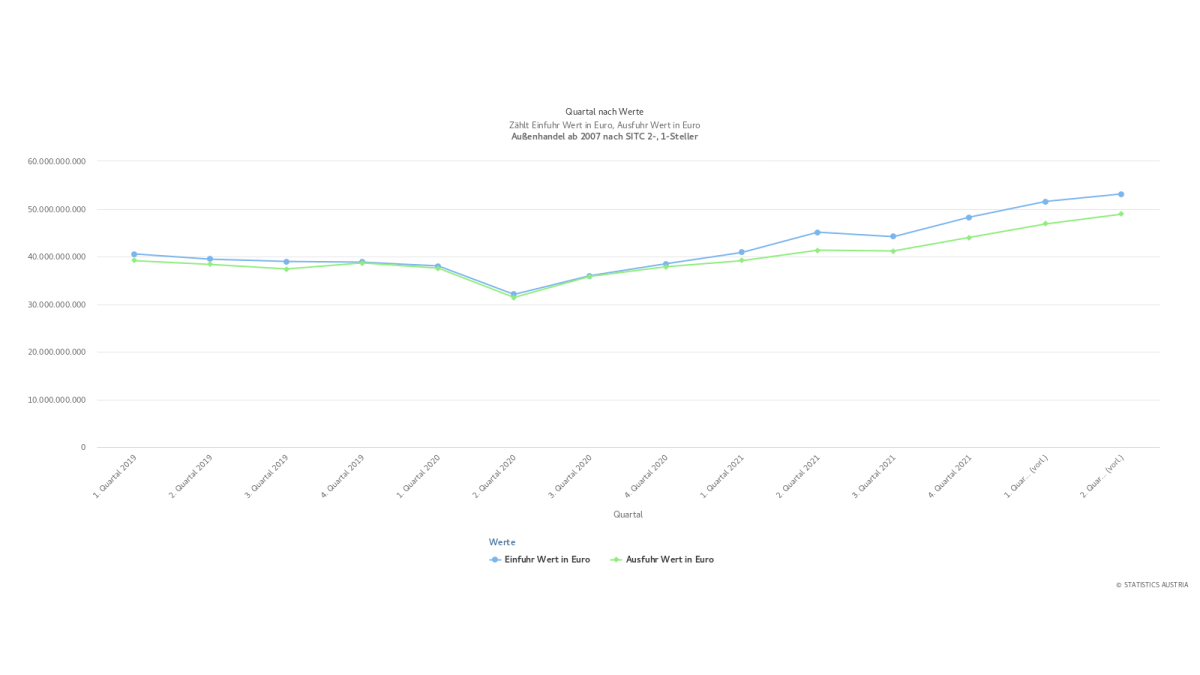 Slika: graf. 03 - Avstrijsko zunanjo gospodarstvo (jan 2019 - jun 2022) po kvartalih, [modro: uvoz, zeleno: izvoz]