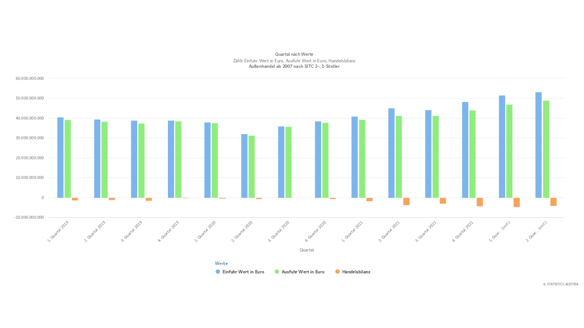 Slika: graf. 04 - Avstrijsko zunanjo gospodarstvo (jan 2019 - jun 2022) po kvartalih, vklj. trgovinska bilanca [modro: uvoz, zeleno: izvoz, oranžno: razlika]