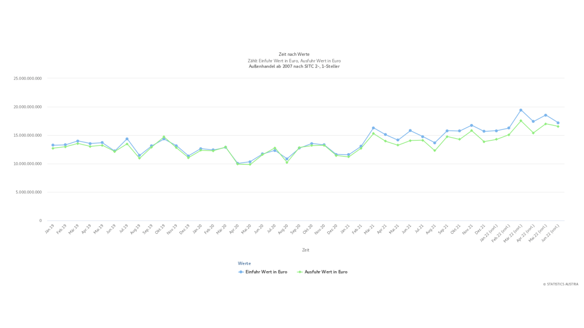 Slika: graf. 05 - Avstrijsko zunanjo gospodarstvo (jan 2019 - jun 2022) po mesecih, [modro: uvoz, zeleno: izvoz]