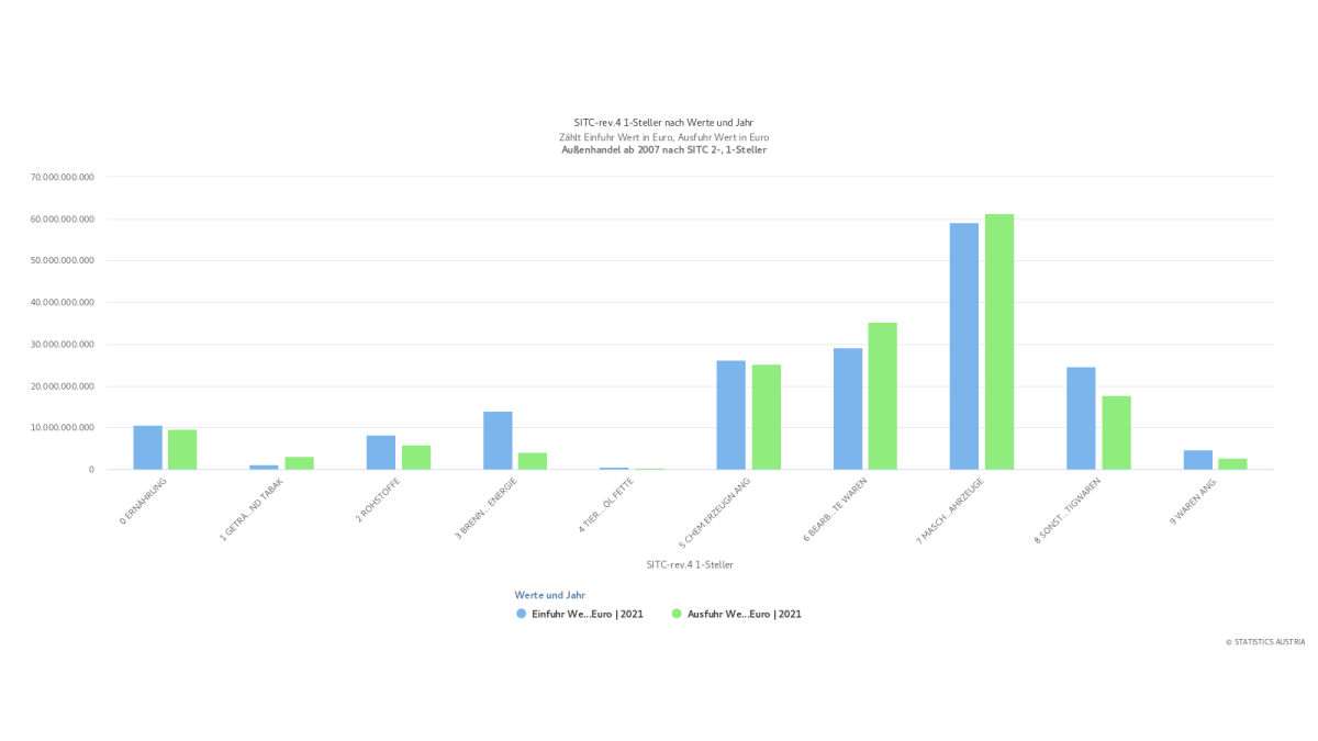 Slika: graf. 10 - Blagovne skupine 2021 [modro: uvoz, zeleno: izvoz]