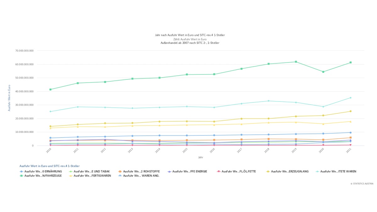 Bild: Graf. 11 - Warengruppen 2010-2021 - Export