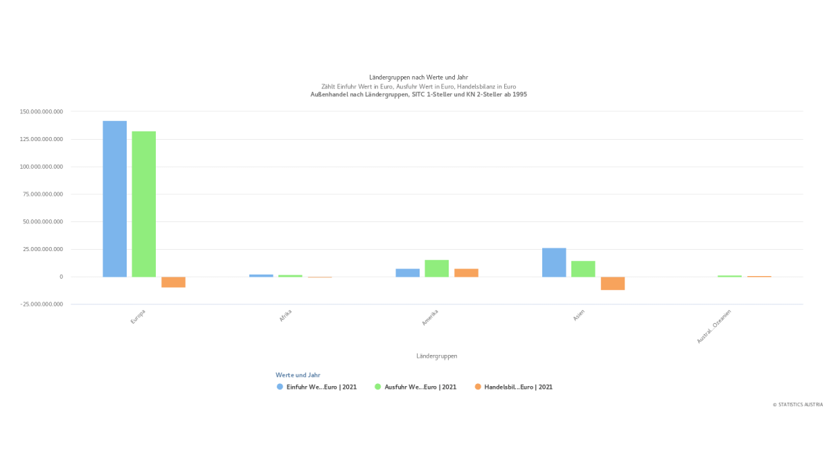 Slika: graf. 20 - Avstrijsko zunanjo gospodarstvo 2021 po celinah [modro: uvoz, zeleno: izvoz, oranžno: razlika]