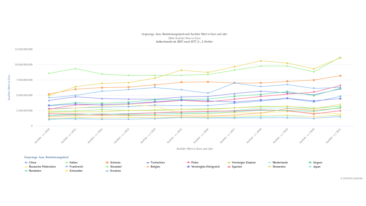 Slika: graf. 22 - Avstrijsi izvoz (2010-2021) po ciljni državi - top 20 brez Nemčije