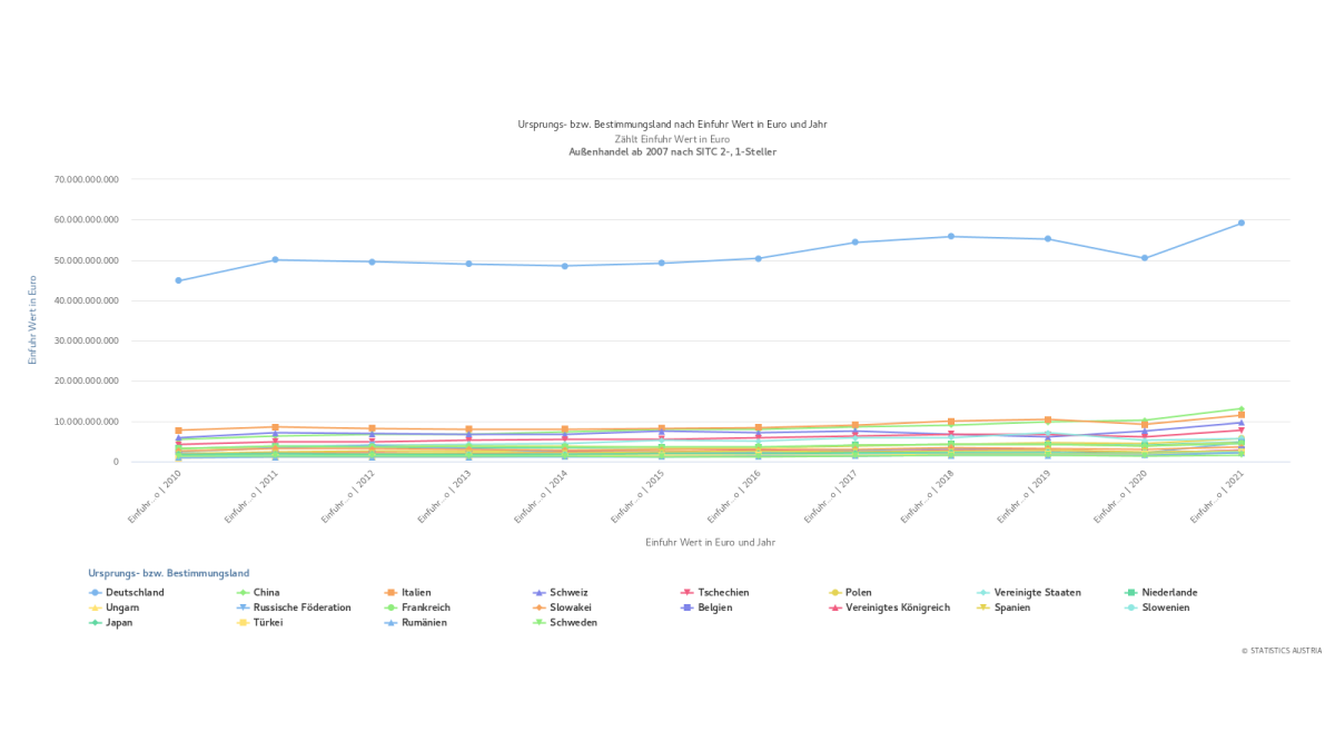 Slika: graf. 23 - Avstrijsi uvoz (2010-2021) po izvirni državi - top 20