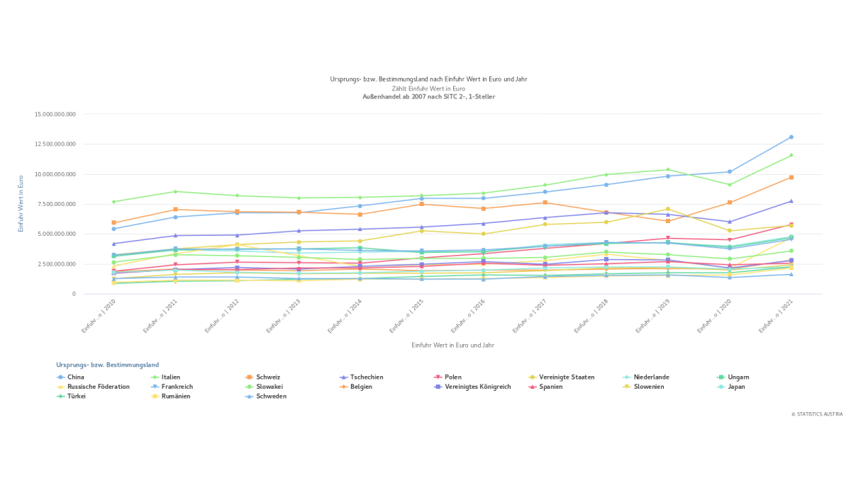 Slika: graf. 24 - Avstrijsi uvoz (2010-2021) po izvirni državi - top 20 brez Nemčije